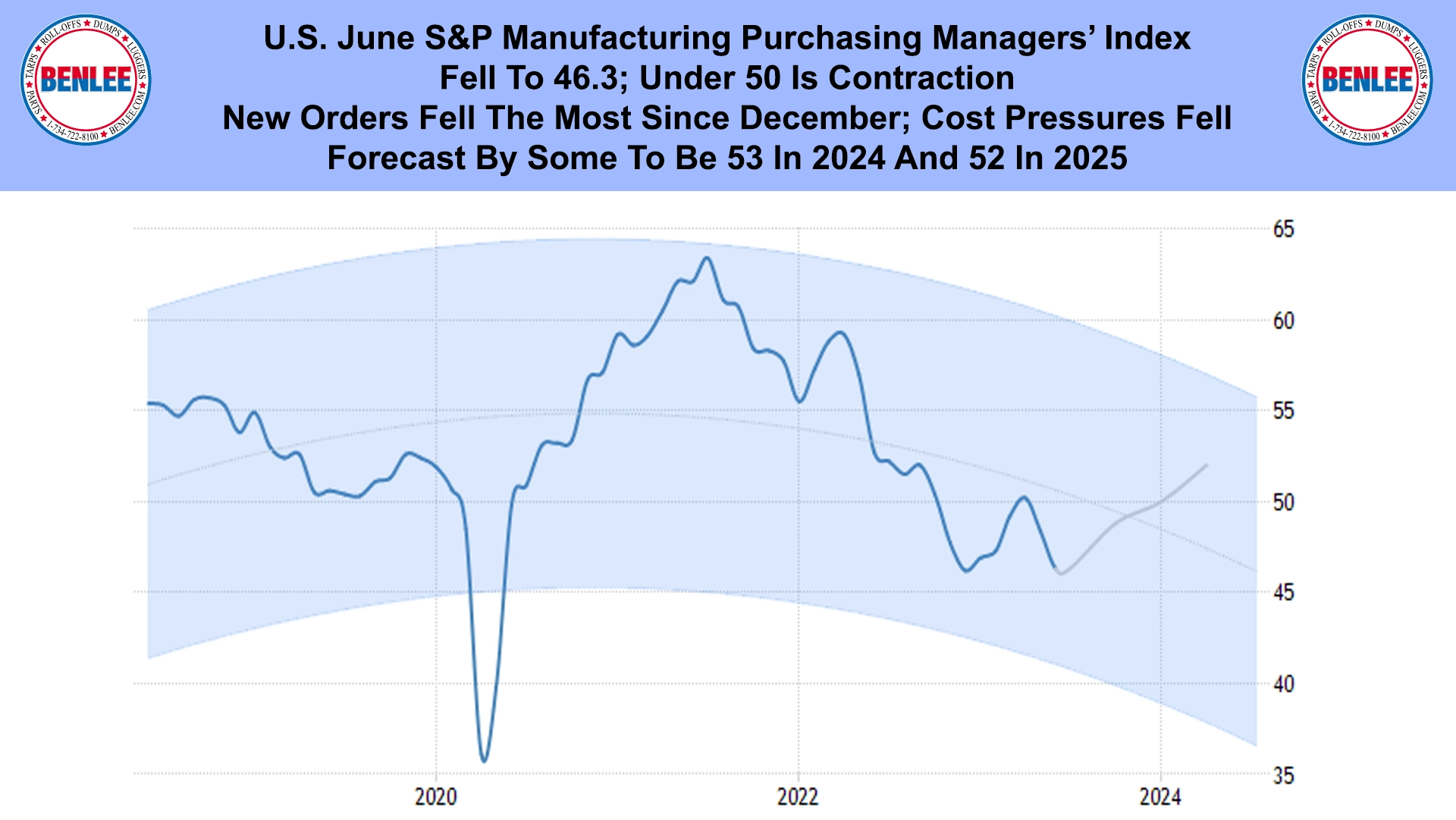 U.S. June S&P Manufacturing Purchasing Managers’ Index